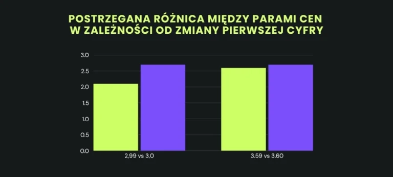 postrzeganie różnic cen