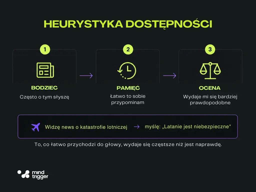heurystyka dostępności