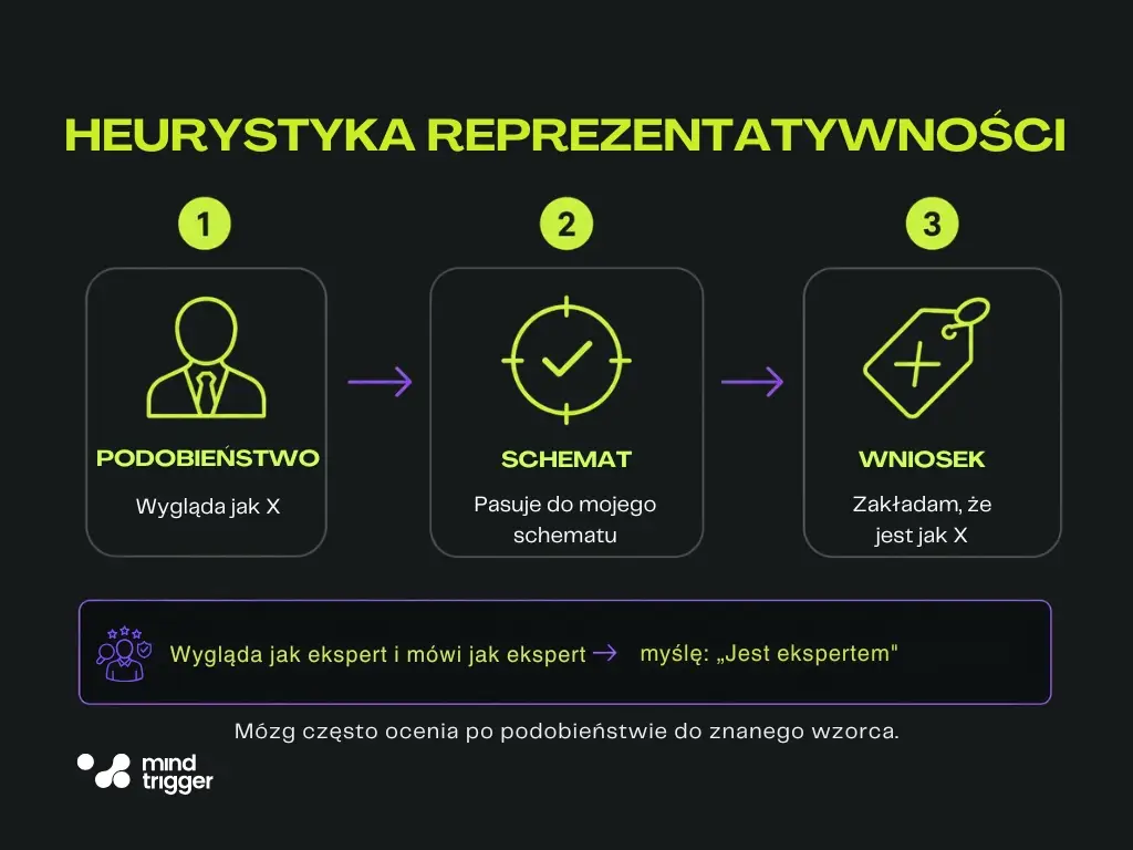 heurystyka reprezentatywności