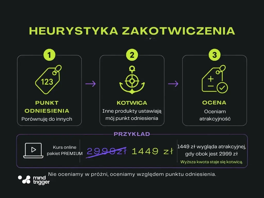 heurystyka zakotwiczenia
