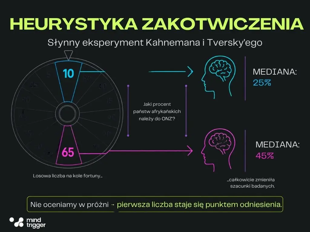 heurystyka zakotwiczenia badanie tversky